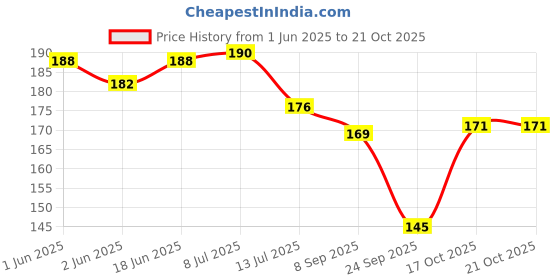 flipkart.com vidya chitr prakashan India Political Map : Marathi Paper Print vidya chitr prakashan Price History Graph from 1 Jun 2025 to 21 Oct 2025
