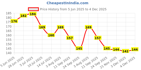 flipkart.com hivex publication India Political Map | Laminated Both Side | India Map | Political Map of India | Photographic Paper hivex publication Price History Graph from 5 Jun 2025 to 3 Dec 2025