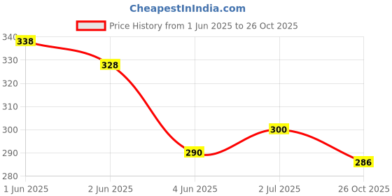 flipkart.com india pride 600 L Stainless Steel Coffee Jug india pride Price History Graph from 1 Jun 2025 to 26 Oct 2025