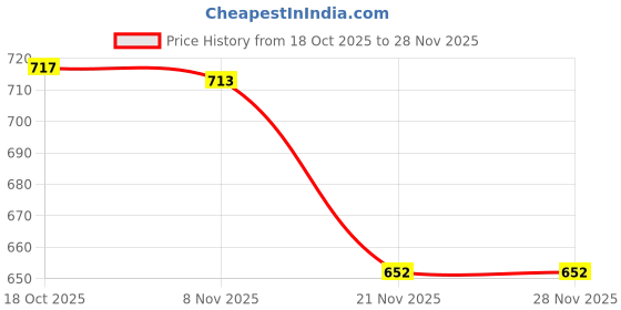 flipkart.com india pride Breaze Hot Tiffin Steel Lunch Box with SS 4 Containers- 350 ml Each Box Small 4 Containers Lunch Box india pride Price History Graph from 18 Oct 2025 to 28 Nov 2025