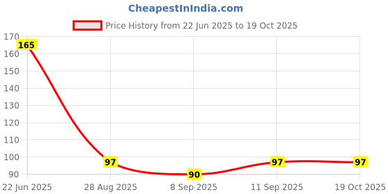 flipkart.com india pride Empty Cutlery Holder Case india pride Price History Graph from 22 Jun 2025 to 17 Oct 2025