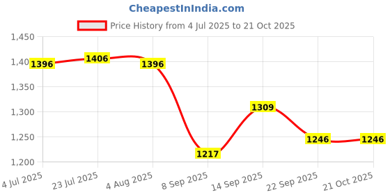 flipkart.com india pride Hotpot Casserole Stainless Steel for hot Meal chapati Curry Warm Food Serving Thermoware Casserole india pride Price History Graph from 4 Jul 2025 to 21 Oct 2025