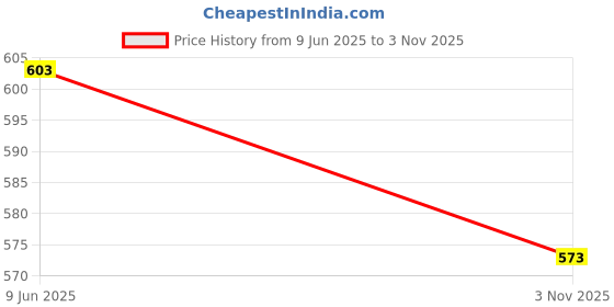 flipkart.com india pride Hotpot Casserole Stainless Steel for hot Meal chapati Curry Warm Food Serving Thermoware Casserole india pride Price History Graph from 9 Jun 2025 to 3 Nov 2025