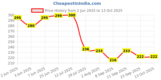 flipkart.com india pride Lunch/Dinner Plate / Bhojan Thali 3 in 1 Compartments Plate Pack of 1 Sectioned Plate india pride Price History Graph from 2 Jun 2025 to 13 Oct 2025