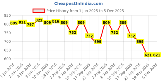 flipkart.com india pride Lunch/Dinner Plate / Bhojan Thali 3 in 1 Compartments Plate Pack of 3 Sectioned Plate india pride Price History Graph from 1 Jun 2025 to 5 Dec 2025