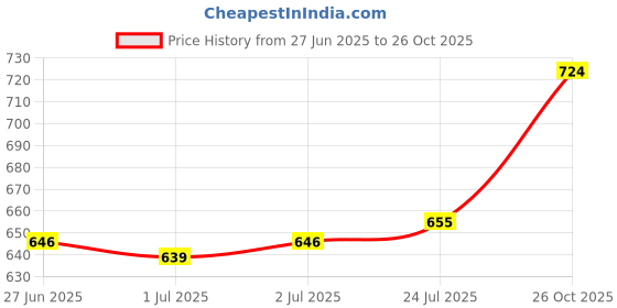 flipkart.com india pride Silky 4000 Hotpot Casserole Double Wall Insulated Steel inside Thermoware Casserole india pride Price History Graph from 27 Jun 2025 to 26 Oct 2025