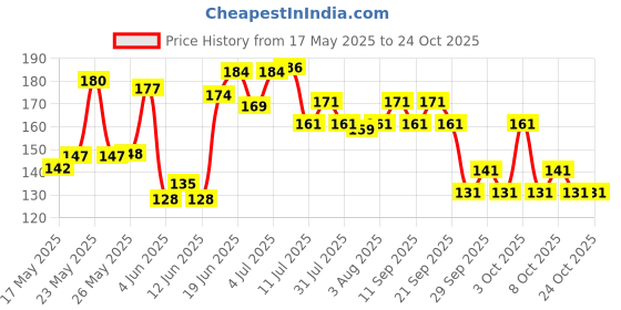 flipkart.com victory India Professional weight Lifting / Stretchable cotton (1 Pair) Boxing Hand Wrap victory Price History Graph from 17 May 2025 to 23 Oct 2025