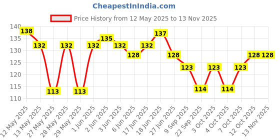 flipkart.com epoch India Rectangle Car Dashboard Flag epoch Price History Graph from 12 May 2025 to 12 Nov 2025