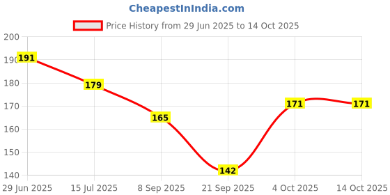 flipkart.com vcp India Rivers & Hill Ranges map Photographic Paper vcp Price History Graph from 29 Jun 2025 to 14 Oct 2025