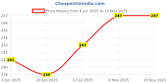 flipkart.com INDIA SHOPERS Full Body Laptop Skin For 14 to 15.6 inch Laptop - Black Panther Attacking Self Adhesive Stretched Vinyl Laptop Decal 15.6 Price History Graph from 4 Jun 2025 to 9 Nov 2025