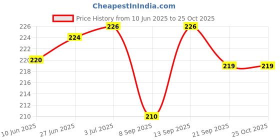 flipkart.com INDIA SHOPERS Full Body Laptop Skin Sticker CoverSticker Bomb Cartoon Sticker Self Adhesive Stretched Vinyl Laptop Decal 15.6 Price History Graph from 10 Jun 2025 to 24 Oct 2025