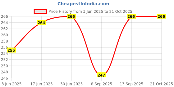 flipkart.com INDIA SHOPERS Full Body Laptop Skin Sticker For 14 to 15.6 inch Laptop - Batman Street Self Adhesive Stretched Vinyl Laptop Decal 15.6 Price History Graph from 3 Jun 2025 to 21 Oct 2025