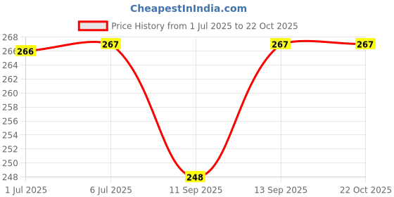 flipkart.com INDIA SHOPERS Full Body Laptop Skin Sticker For 14 to 15.6 inch Laptop - Black Feather Self Adhesive Stretched Vinyl Laptop Decal 15.6 Price History Graph from 1 Jul 2025 to 22 Oct 2025