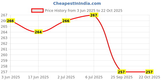 flipkart.com INDIA SHOPERS Full Body Laptop Skin Sticker For Laptop Size 14 to 15.6 inch - Red Line Hexagon Self Adhesive Vinyl Laptop Decal 15.6 Price History Graph from 3 Jun 2025 to 21 Oct 2025