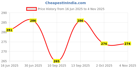 flipkart.com INDIA SHOPERS ull Body Laptop Skin Sticker Cover- Triangle Black Gold Self Adhesive Stretched Vinyl Laptop Decal 15.6 Price History Graph from 16 Jun 2025 to 3 Nov 2025