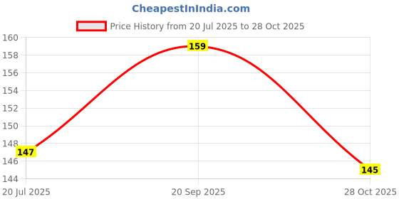 flipkart.com skywalk India Souvenir Wooden Fridge Magnet Kerala, Perfect Souvenir for Gifting Fridge Magnet Pack of 1 skywalk Price History Graph from 20 Jul 2025 to 28 Oct 2025