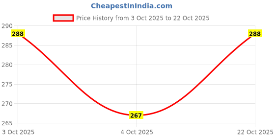 flipkart.com the flag shop India Table Flag with A Round Dome Base Gold Rectangle Table Miniature Flag the flag shop Price History Graph from 3 Oct 2025 to 22 Oct 2025
