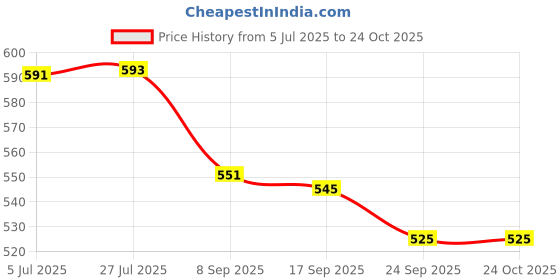 flipkart.com minileaves India The Taj Mahal Wooden Jigsaw Puzzles Mind Tester Game minileaves Price History Graph from 5 Jul 2025 to 23 Oct 2025
