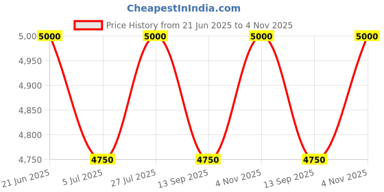 flipkart.com swaggers India Token Display System With 3 Digit LED Display unit and Multi Language Voice calling India Token Display System With 3 Digit LED Display unit and Voice calling feature Indoor PA System swaggers Price History Graph from 21 Jun 2025 to 4 Nov 2025