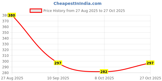 flipkart.com green way India with State Capitals Educational Toy for Boys and Girls India Map Puzzle green way Price History Graph from 27 Aug 2025 to 27 Oct 2025