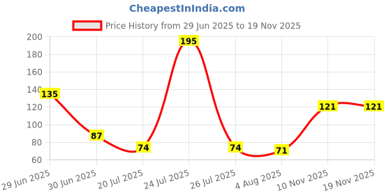 flipkart.com golden paper India, World and Uttar Pradesh Map. Size : 100x70 Centimeter (40"x28" inch). With Important Fact and Figure. Ideal Map For Aspirant of UPSC , PCS , SSC , RAILWAY Exam and Other Competitive Exam. Updated Map. Paper Print golden paper Price History Graph from 29 Jun 2025 to 18 Nov 2025