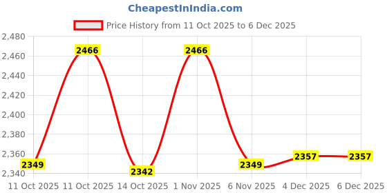 flipkart.com INDIACRAFT 001 46 cm Collapsible Reflector Price History Graph from 11 Oct 2025 to 4 Dec 2025