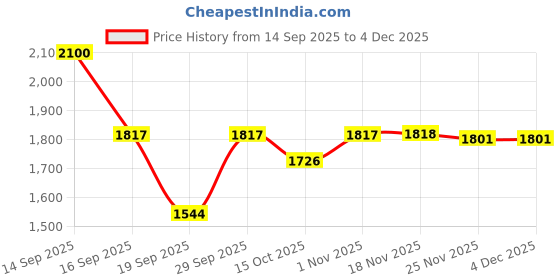 flipkart.com indiacraft 1 Hanging Lights (Pendant Lights) Lamp Shade indiacraft Price History Graph from 14 Sep 2025 to 4 Dec 2025