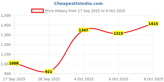 flipkart.com indiacraft ICL002 Pendant Lamp Ceiling Lamp indiacraft Price History Graph from 17 Sep 2025 to 9 Oct 2025