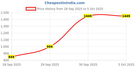 flipkart.com indiacraft ICL007.15 Ceiling Light Ceiling Lamp indiacraft Price History Graph from 28 Sep 2025 to 5 Oct 2025