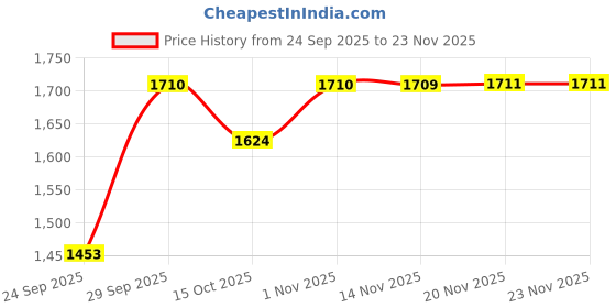 flipkart.com indiacraft ICL009.14 Hanging Lights (Pendant Lights) Lamp Shade indiacraft Price History Graph from 24 Sep 2025 to 22 Nov 2025