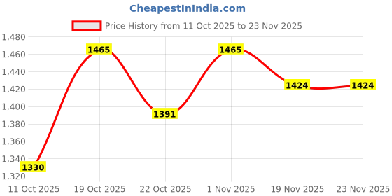 flipkart.com indiacraft ICLON Pendant Lamp Ceiling Lamp indiacraft Price History Graph from 11 Oct 2025 to 23 Nov 2025