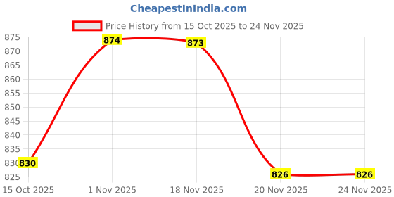 flipkart.com indiacraft Small globe only bamboo lampshade Hanging Lights (Pendant Lights) Lamp Shade indiacraft Price History Graph from 15 Oct 2025 to 23 Nov 2025