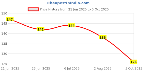 flipkart.com bozica India/indian States and capital Learning Geographical Map Board Puzzle for kids bozica Price History Graph from 21 Jun 2025 to 5 Oct 2025