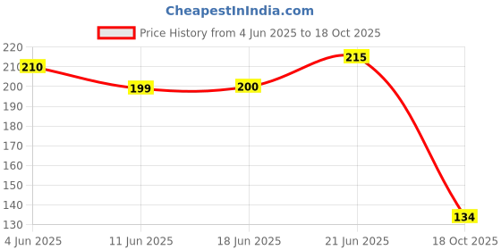 flipkart.com indialot Bicycle 2 Pair Foot Rest Iron Anti-Skid Bicycle Silver Pegs Foot Rest F Bicycle Brake Disk indialot Price History Graph from 4 Jun 2025 to 18 Oct 2025