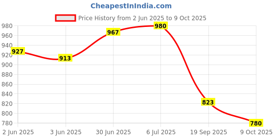 flipkart.com indialot Bicycle, 3X7 Thumb Gear Shifters, TX-3 Speed Shift Lever 0065 Bicycle Brake Disk indialot Price History Graph from 2 Jun 2025 to 9 Oct 2025