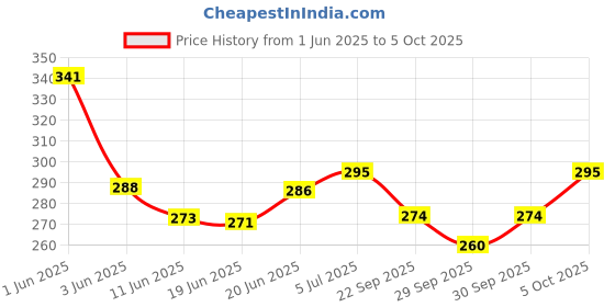 flipkart.com indialot Bicycle Brake Lever Alloy Clutch and Cycle Break Wire Set Front and Back Combo Bicycle Brake Disk indialot Price History Graph from 1 Jun 2025 to 5 Oct 2025