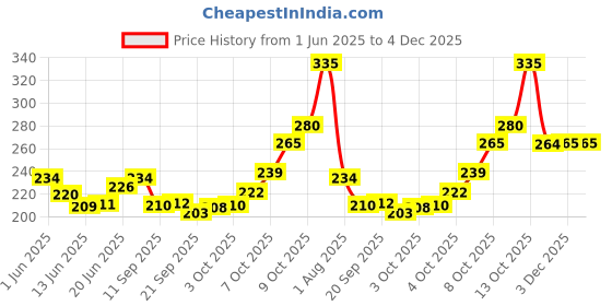 flipkart.com indialot Bicycle Brake Lever Alloy Clutch for Cycle Brakes Lever Set Bicycle Brake Disk indialot Price History Graph from 1 Jun 2025 to 4 Dec 2025