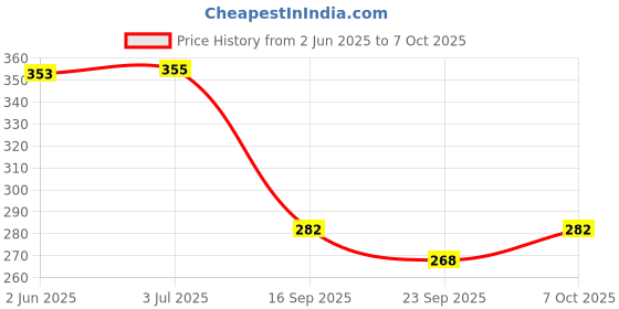 flipkart.com indialot Bicycle chain BMX/Road/MTB 112 Links Single Speed Bicycle Chain (For Non Gear) Bicycle Brake Disk indialot Price History Graph from 2 Jun 2025 to 7 Oct 2025