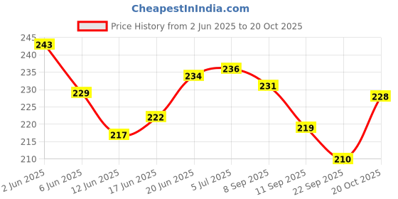 flipkart.com indialot Bicycle Cycle bike puncture repairing full tool kit for tube tyres- 33 Pcs Tubed Bicycle Brake Disk indialot Price History Graph from 2 Jun 2025 to 20 Oct 2025