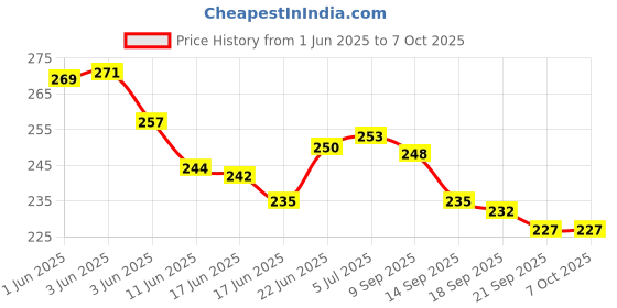 flipkart.com indialot Bicycle End Bar MTB Protective Handle End Claw Bar (Black) Bicycle Handle Grip indialot Price History Graph from 1 Jun 2025 to 6 Oct 2025