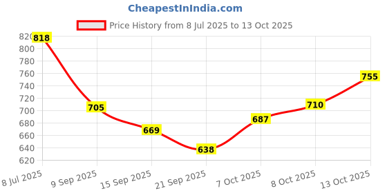 flipkart.com indialot Bicycle Freewheel 8 Speed Cassette for All Bike 24Speed Bicycle Brake Disk indialot Price History Graph from 8 Jul 2025 to 13 Oct 2025