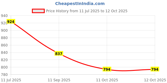 flipkart.com indialot Bicycle Gear Rear Derailleur 6 7 8 Speed Derailleur Direct Frame Mount Bicycle Brake Disk indialot Price History Graph from 11 Jul 2025 to 12 Oct 2025
