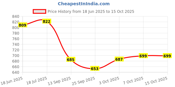 flipkart.com indialot Bicycle Gear Shifter 3x7 Speed Alloy Shifters for 21 Speed Cycles Bicycle Brake Disk indialot Price History Graph from 18 Jun 2025 to 15 Oct 2025