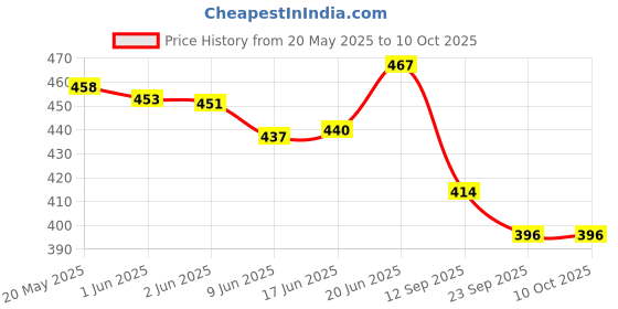 flipkart.com indialot Bicycle Handlebar Extension Holder Mount Bike Handle Bar Bracket Extender Bicycle Handle Grip indialot Price History Graph from 20 May 2025 to 9 Oct 2025