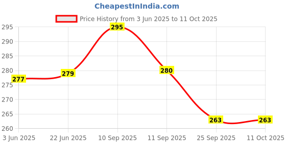 flipkart.com indialot Bicycle Lever Brake Set Alloy Clutch for Cycle Power Brakes Lever Part Bicycle Brake Disk indialot Price History Graph from 3 Jun 2025 to 11 Oct 2025