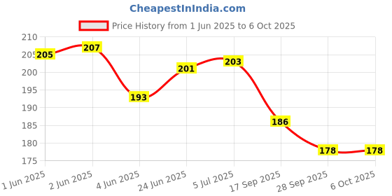 flipkart.com indialot Bicycle Tool Kit Cycle 13 Spanner With 6 Way Spoke For Maintenance 002 Bicycle Brake Disk indialot Price History Graph from 1 Jun 2025 to 6 Oct 2025