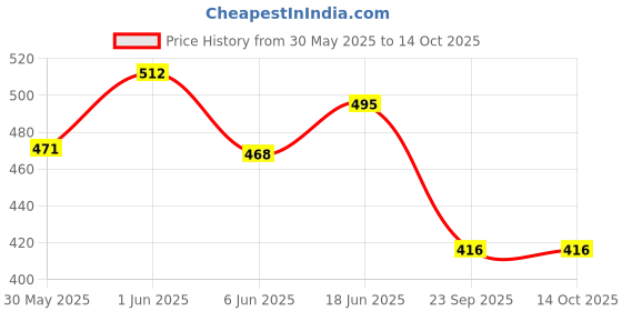 flipkart.com indialot BICYCLES FRONT REAR HUB COMBO Bicycle Brake Disk Bicycle Brake Disk indialot Price History Graph from 30 May 2025 to 14 Oct 2025