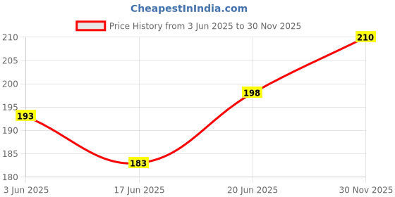 flipkart.com indialot Cycle Bottle Holder Stand Carrier Cage for Bicycle Water Bottle Holder Bicycle Bottle Holder indialot Price History Graph from 3 Jun 2025 to 30 Nov 2025