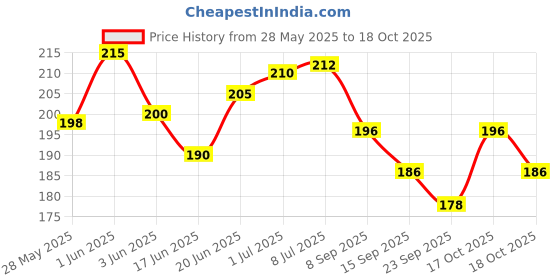 flipkart.com indialot Cycle Brake Wire Front Rear Inner-Outer Set Bicycle Brake Disk indialot Price History Graph from 28 May 2025 to 18 Oct 2025