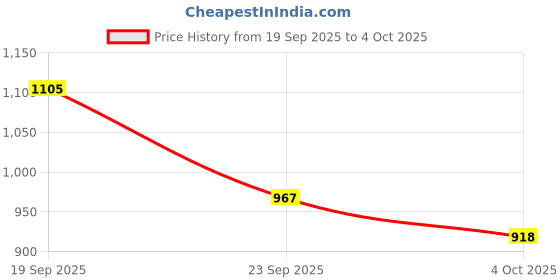 flipkart.com indialot Cycle Chain Bicycle Cycling BMX/Road/MTB Chain 10-11 Speed Bicycles Deore CN-X10 Bicycle Brake Disk indialot Price History Graph from 19 Sep 2025 to 4 Oct 2025